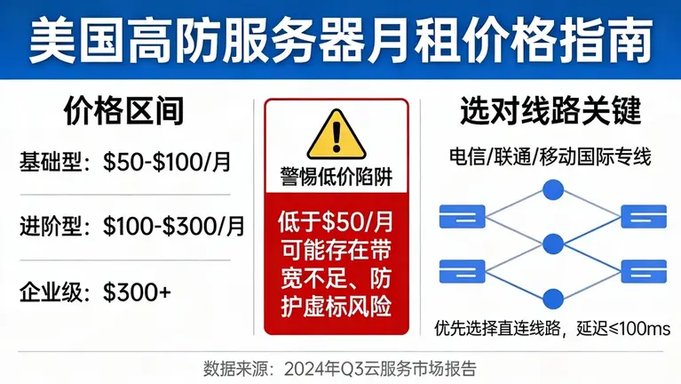 美国高防服务器月租多少钱？警惕低价陷阱，选对线路才是关键