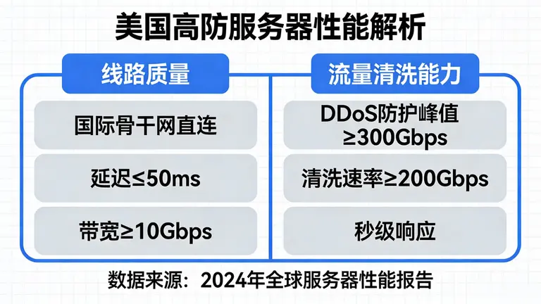 美国高防服务器线路质量与流量清洗能力