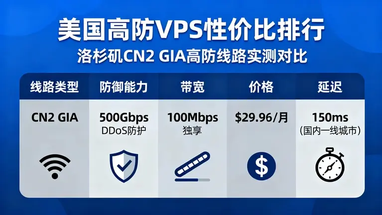 美国高防vps性价比排行：洛杉矶CN2 GIA高防线路实测对比