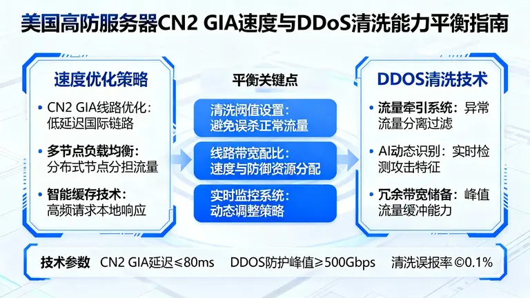 如何平衡美国高防服务器CN2 GIA速度与DDoS清洗能力