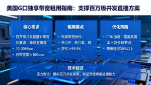 美国g口独享带宽租用指南：如何支撑百万级并发直播？