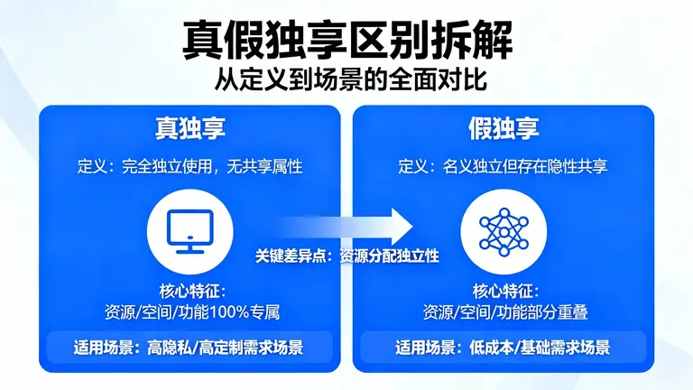 深入拆解真假独享的区别