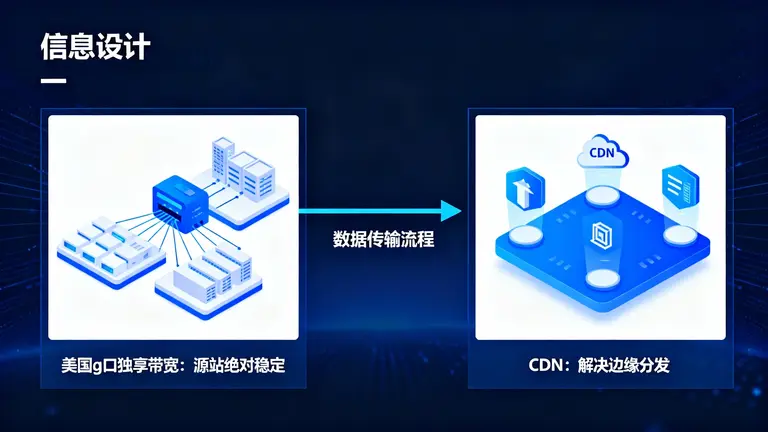 美国g口独享带宽提供了源站的绝对稳定，而CDN解决边缘分发