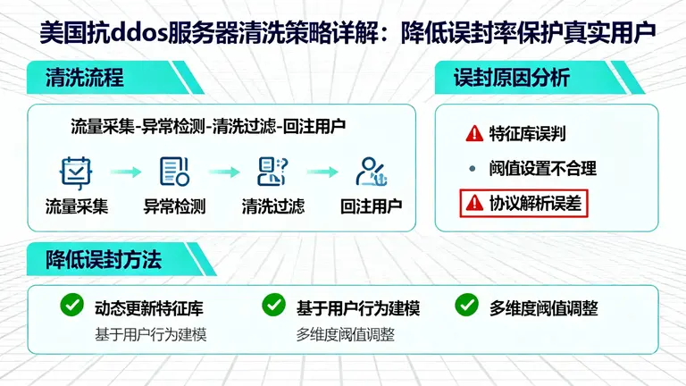 美国抗ddos服务器清洗策略详解：如何降低误封率保护真实用户？