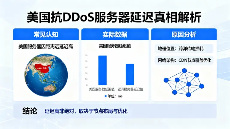 美国抗ddos服务器通常被认为延迟高？