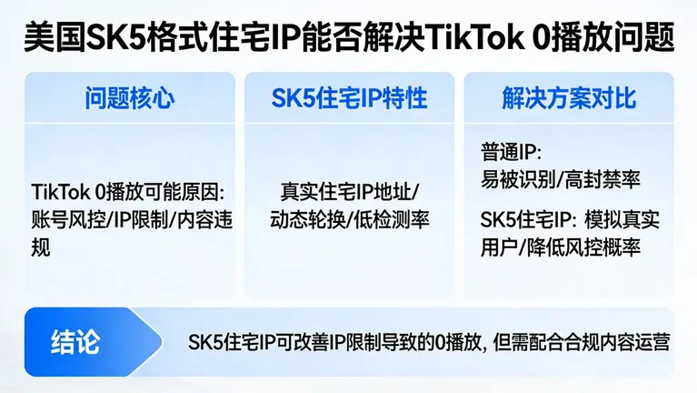美国sk5格式住宅ip能解决TikTok 0播放吗？