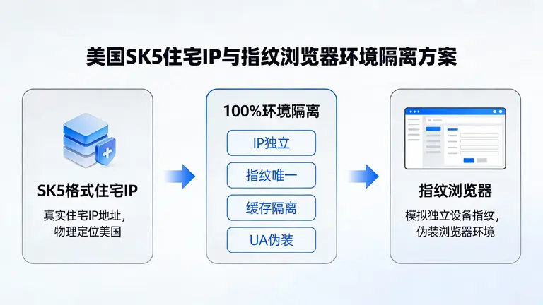 美国sk5格式住宅ip配合指纹浏览器实现100%环境隔离