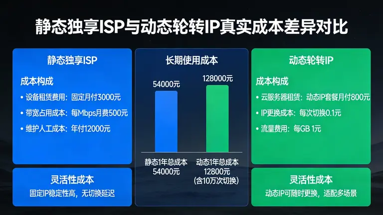 静态独享ISP与动态轮转IP的真实成本差异