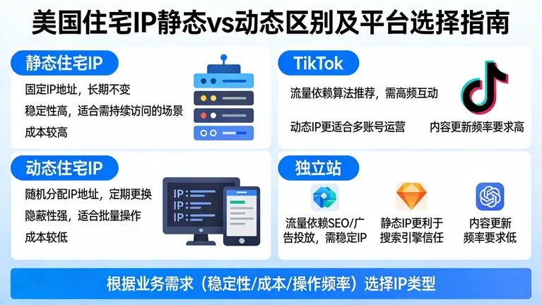 美国住宅IP静态和动态有什么区别？做TikTok和独立站该怎么选？