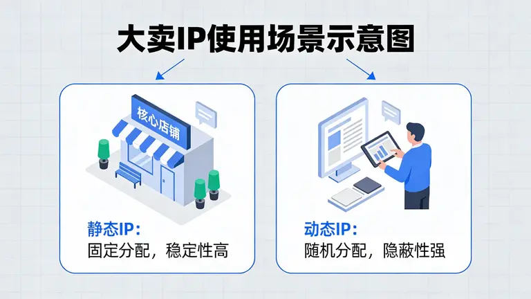 大卖通常将静态IP用于核心店铺，动态IP用于市场调研