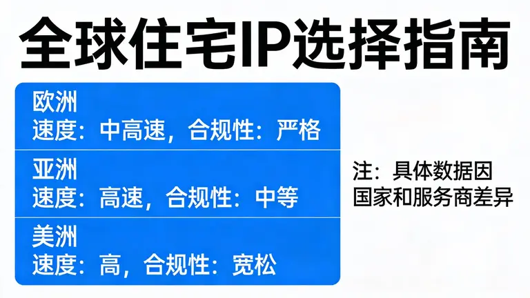 国住宅ip哪个洲比较好？这不仅关乎速度，更关乎合规