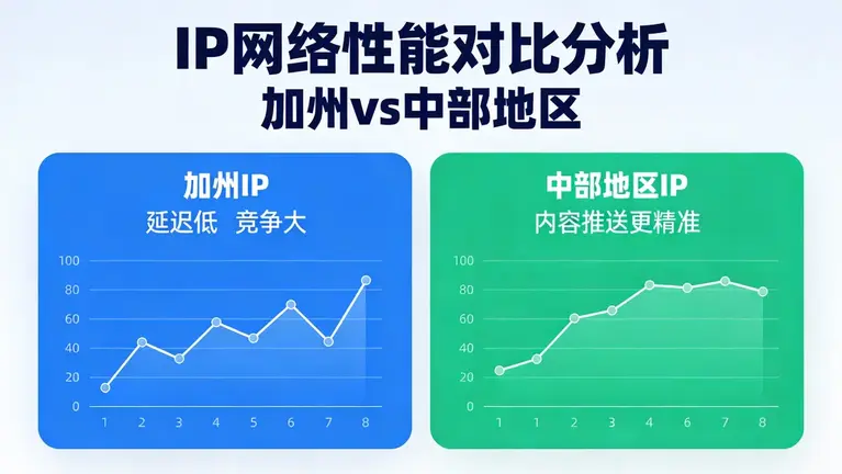 加州IP延迟低但竞争大，中部地区IP内容推送更精准