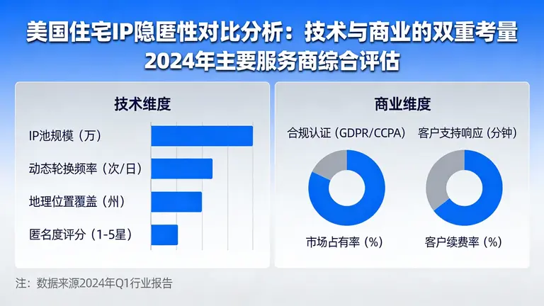 美国住宅ip哪家隐匿性最好不仅仅是技术问题，更是商业生死局