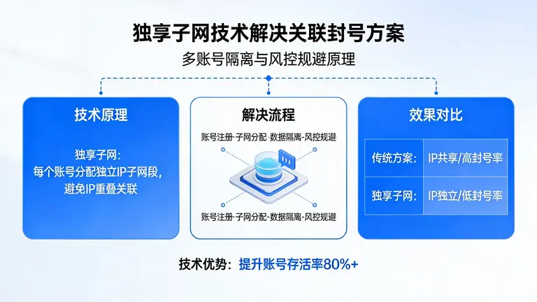 利用独享子网技术解决关联封号难题