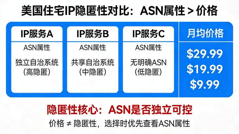 美国住宅ip哪家隐匿性最好？答案不在价格，而在IP背后的ASN属性