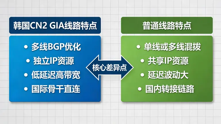拆解韩国CN2 GIA与普通线路的区别差异