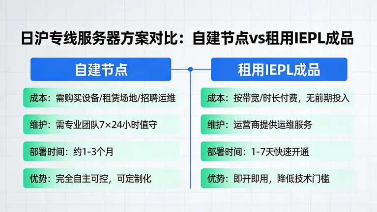 日沪专线服务器方案对比：自建节点还是租用IEPL成品？