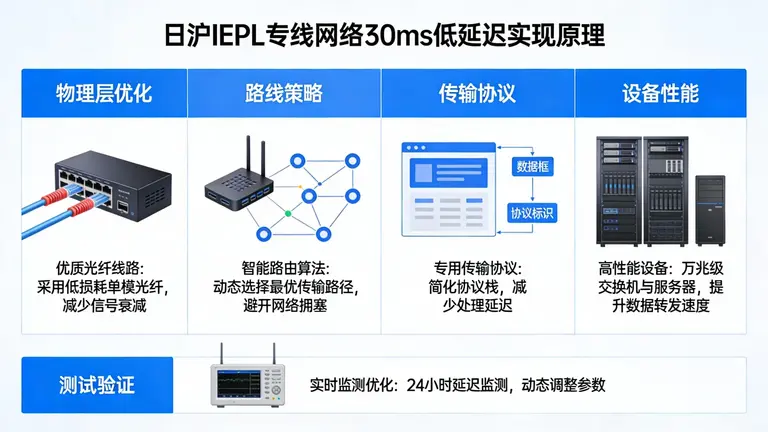 日沪IEPL专线网络如何实现30ms极致低延迟