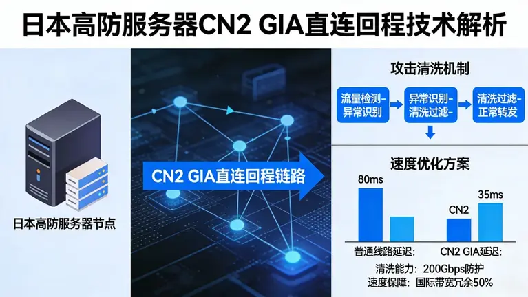 日本高防服务器如何通过CN2 GIA直连回程，实现清洗与速度的完美平衡
