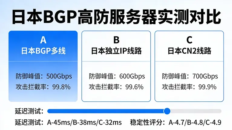 日本BGP高防服务器哪家好？实测三款主流线路的真实防御能力
