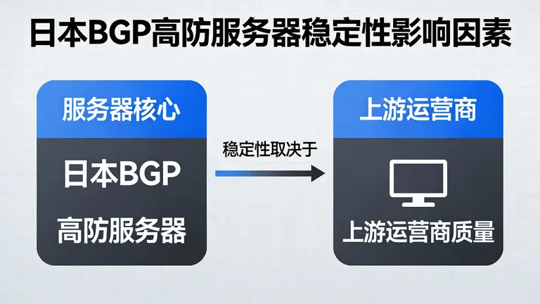 日本BGP高防服务器的稳定性取决于上游运营商的质量