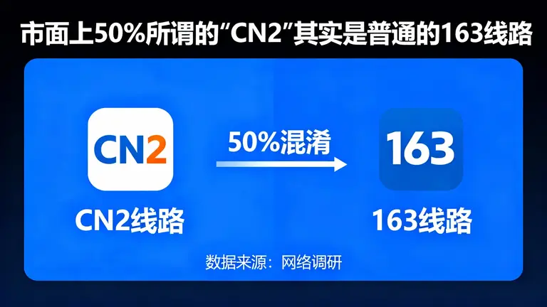市面上50%所谓的“CN2”其实是普通的163线路
