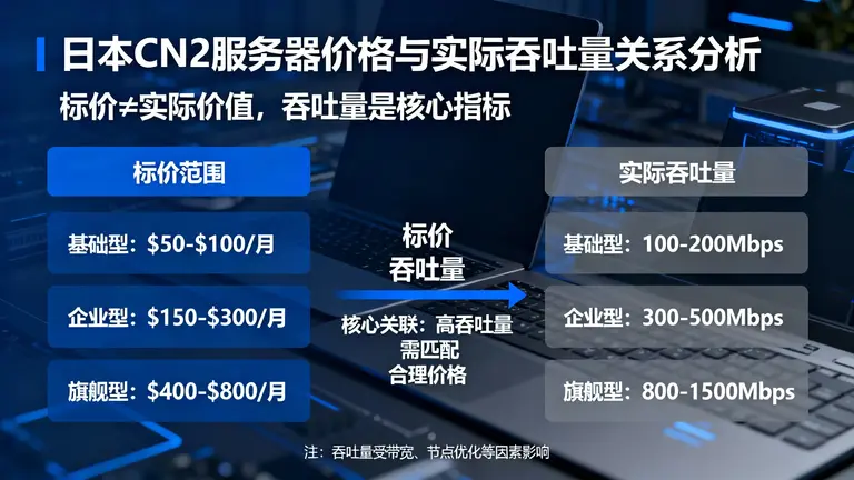 日本cn2服务器多少钱不仅看标价，更要看实际吞吐量