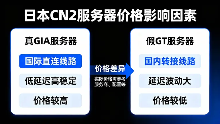 日本cn2服务器多少钱往往取决于你买的是真GIA还是假GT