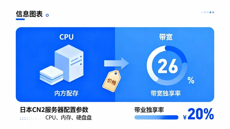 日本cn2服务器多少钱不仅看配置，更要看带宽独享率