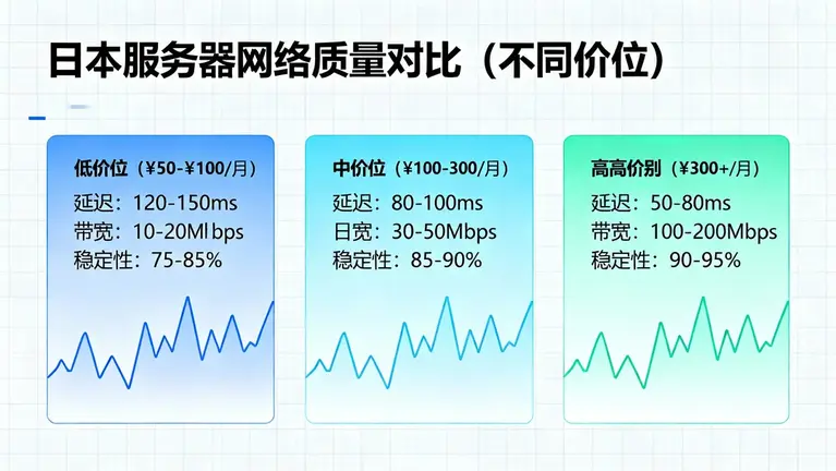 还原不同价位的日本服务器真实网络质量