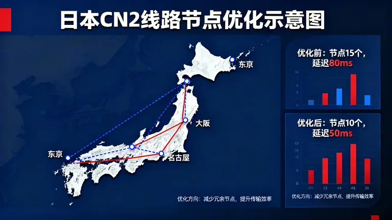 日本CN2线路节点优化