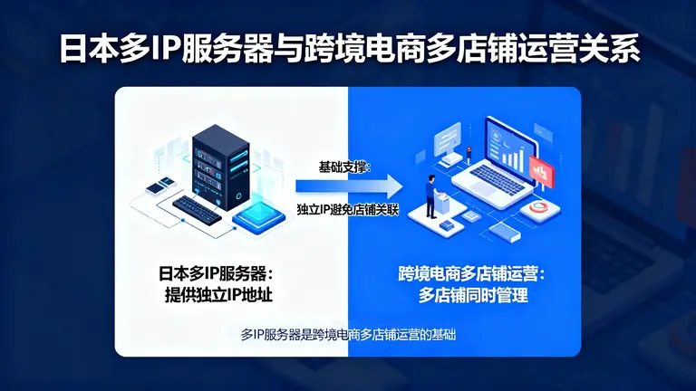 日本多ip服务器是跨境电商多店铺运营的基础