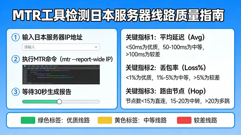 如何用MTR工具一眼看穿日本服务器线路质量