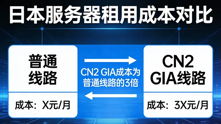 日本服务器租用CN2 GIA的成本通常是普通线路的3倍