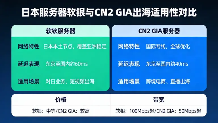 日本服务器软银和CN2 GIA谁更适合出海