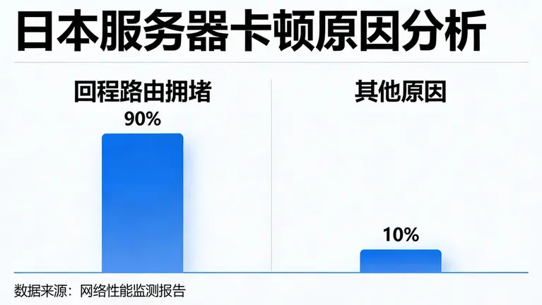 90%的日本服务器卡顿源于回程路由拥堵