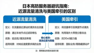 日本高防服务器避坑指南：近源流量清洗与美国牵引的区别在哪？