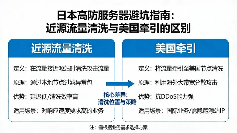 日本高防服务器避坑指南：近源流量清洗与美国牵引的区别在哪？