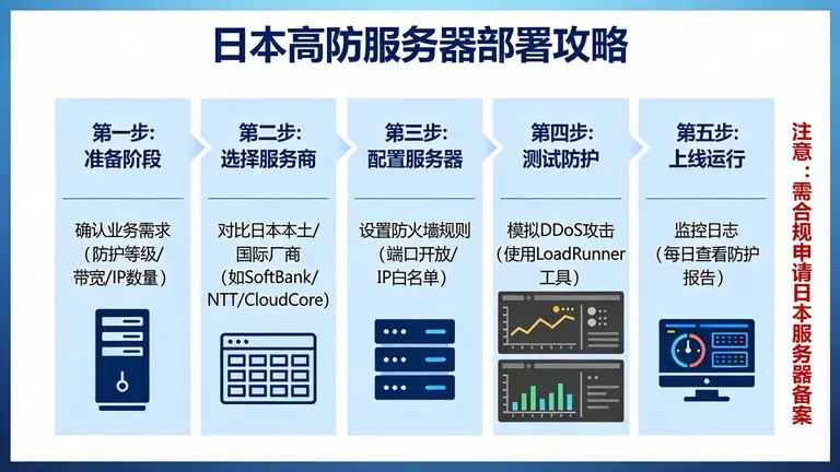 日本高防服务器部署攻略