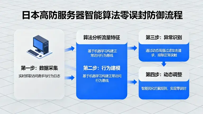 日本高防服务器如何通过智能算法实现零误封防御