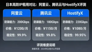 日本高防IP租用价格对比：阿里云、腾讯云与HostifyX真实成本