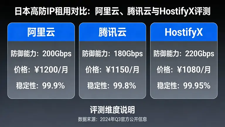日本高防IP租用价格对比：阿里云、腾讯云与HostifyX真实成本