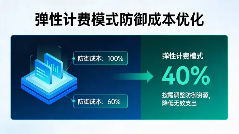 用弹性计费模式，将防御成本降低40%