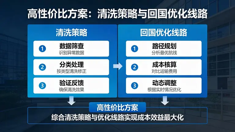 清洗策略和回国优化线路，才是真正高性价比的方案