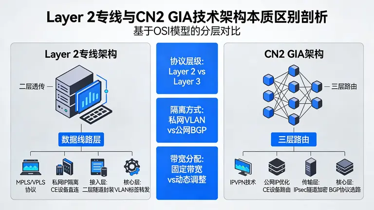 从技术架构层面深度剖析Layer 2专线与CN2 GIA的本质区别
