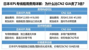 日本iepl专线租用费用详解：为什么比CN2 GIA贵了3倍？