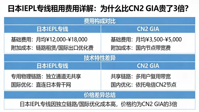 日本iepl专线租用费用详解：为什么比CN2 GIA贵了3倍？