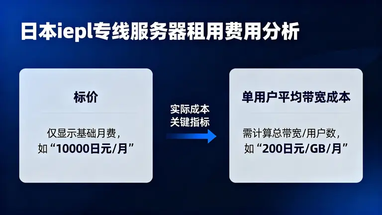 日本iepl专线服务器租用费用不应只看标价，更要看单用户的平均带宽成本