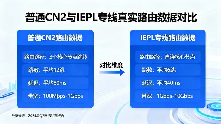 对比普通CN2与IEPL专线的真实路由数据