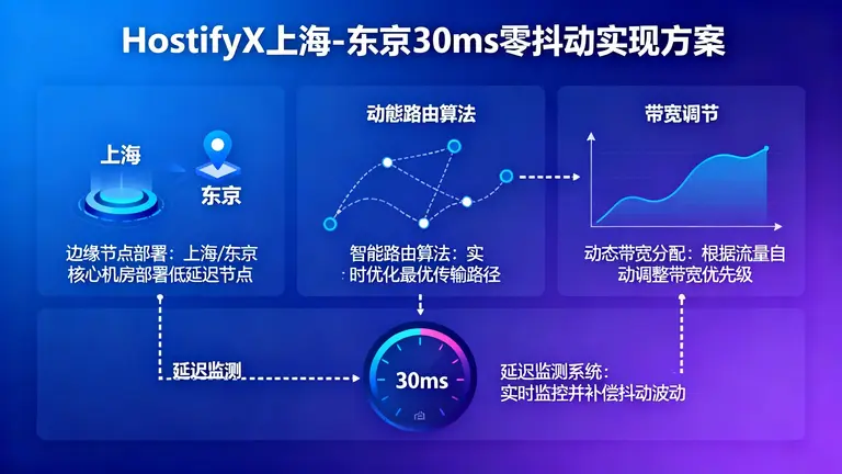 HostifyX如何实现上海到东京30ms零抖动